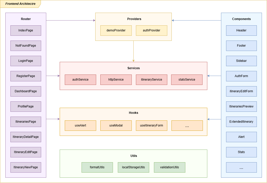 TripFlow MVP Frontend Architecture