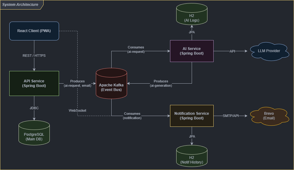 Microservices Architecture